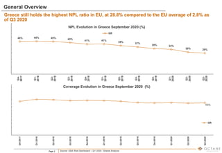 Page 2
General Overview
Greece still holds the highest NPL ratio in EU, at 28.8% compared to the EU average of 2.8% as
of Q3 2020
Source: EBA Risk Dashboard – Q1 2020, Octane Analysis
45% 45% 45% 43%
41% 41%
39%
37%
35% 34%
30% 29%
Q4-
2017
Q1-
2018
Q2-
2018
Q3-
2018
Q4-
2018
Q1-
2019
Q2-
2019
Q3-
2019
Q4-
2019
Q1-
2020
Q2-
2020
Q3-
2020
NPL Evolution in Greece September 2020 (%)
GR
45%
Q4-2017
Q1-2018
Q2-2018
Q3-2018
Q4-2018
Q1-2019
Q2-2019
Q3-2019
Q4-2019
Q1-2020
Q2-2020
Q3-2020
Coverage Evolution in Greece September 2020 (%)
GR
 