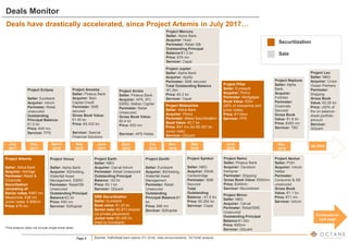 Page 9
Deals Monitor
Source: Individual bank reports (FY 2019), Deal announcements, OCTANE analysis
July
2017
Sept.
2018
June
2018
Nov.
2017
March
2018
May
2018
Oct.
2018
Nov.
2018
Project Artemis
Seller: Attica Bank
Acquirer: Aldridge
Perimeter: Retail &
Corporate
Securitzation
consisting of:
Senior notes: €487 mn
Mezannine: €38 mn
Junior notes: € 806mn
Price: €70 mn
Servicer: Thea Artemis
Project Eclipse
Seller: Eurobank
Acquirer: Intrum
Perimeter: Retail
unsecured
Outstanding
Principal Balance:
€1.5 bn
Price: €45 mn
Servicer: FPS
Project Venus
Seller: Alpha Bank
Acquirer: B2Holding,
Waterfall Asset
Management, EBRD
Perimeter: Retail/SB
Unsecured
Outstanding Principal
Balance:€2 bn
Price: €90 mn
Servicer: B2Kapital
Project Amoeba
Seller: Piraeus Bank
Acquirer: Bain
Capital Credit
Perimeter: SME
secured
Gross Book Value:
€1.45 bn
Price: €0.432 bn
Servicer: Special
Financial Solutions
Project Earth
Seller: NBG
Acquirer: Carval-Intrum
Perimeter: Retail Unsecured
Outstanding Principal
Balance : €2 bn
Price: €0.1 bn
Servicer: QQuant
Project Arctos
Seller: Piraeus Bank
Acquirer: APS, IFC,
EBRD, Balbec Capital
Perimeter: Retail
Unsecured
Gross Book Value:
€0.4 bn
Price: €50 mn
Servicer: APS Hellas
Project Zenith
Seller: Eurobank
Acquirer: B2Holding,
Waterfall Asset
Management
Perimeter: Retail
Unsecured
Outstanding
Principal Balance:€1
bn
Price: €66 mn
Servicer: B2Kapital
Project Jupiter
Seller: Alpha Bank
Acquirer: Apollo
Perimeter: SME secured
Total Outstanding Balance
:€1.2bn
Price: €0.3 bn
Servicer: Cepal
Project Metexelixis
Seller: Attica Bank
Acquirer: Pimco
Perimeter: Mixed Securitization
Book Value: €0.7 bn
Price: €47 mn (for €0.357 bn
Junior note)
Servicer: QQuant
SME Securitization
Seller: Eurobank
Book value: €1.25 bn
Senior note: €0.813 bn(sold
via private placement)
Junior note: €0.438 bn
(held by Eurobank)
Deals have drastically accelerated, since Project Artemis in July 2017…
9This analysis does not include single-ticket deals
May
2019
Project Symbol
Seller: NBG
Acquirer: Elliott-
Centerbridge
Perimeter: SME
Secured
Total
Outstanding
Balance : €1.6 bn
Price: €0.250 bn
Servicer: Cepal
June
2019
Project Pillar
Seller: Eurobank
Acquirer: Pimco
Perimeter: Mortgages
Book Value: €2bn
(95% of mezzanine and
junior notes)
Price: €110mn
Servicer: FPS
Project Nemo
Seller: Piraeus Bank
Acquirer: Davidson
Kempner
Perimeter: Shipping
Gross Book Value: €500mn
Price: €240mn
Servicer: Mountstreet
Project Mirror
Seller: NBG
Acquirer: Carval
Perimeter: Retail/SME
Unsecured
Outstanding Principal
Balance:€1.2bn
Price: €90mn
Servicer: QQuant
Project Mercury
Seller: Alpha Bank
Acquirer: Hoist
Perimeter: Retail /SB
Outstanding Principal
Balance:€1.3 bn
Price: €76 mn
Servicer: Cepal
Nov.
2019
Project Neptune
Seller: Alpha
Bank
Acquirer:
Fortress
Perimeter:
Corporate
Secured
Gross Book
Value: €1.8 bn
Price: €450 mn
Servicer: TBC
Project Aeolus
Seller: PQH
Acquirer: Intrum
Hellas
Perimeter:
Consumer & SB
unsecured
Gross Book
Value: €1.1 bn
Price: €71 mn
Servicer: Intrum
Q4 2019
Project Leo
Seller: NBG
Acquirer: Cross
Ocean Partners
Perimeter:
Shipping
Gross Book
Value: €0.26 bn
Price: c50% of
the on balance-
sheet portfolio
amount
Servicer:
QQuant
Securitization
Sale
Continued on
next page
 