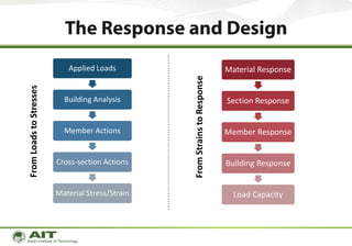 Introduction to Capacity-based Seismic Design | PDF