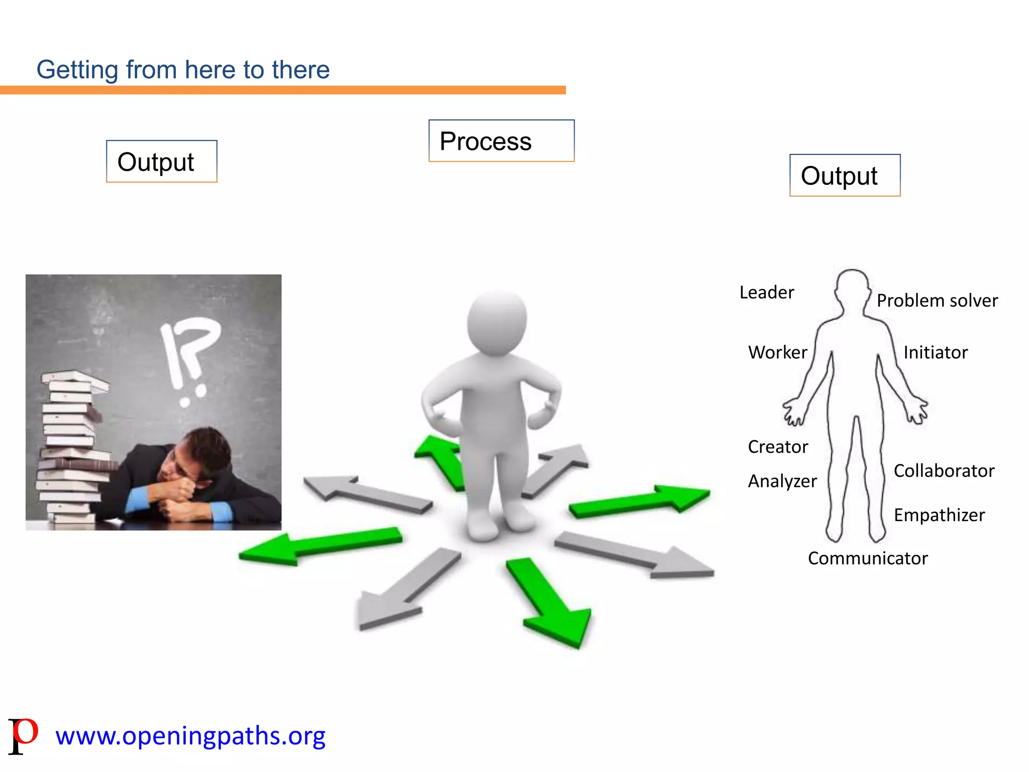 Getting from here to there 
www.openingpaths.org 
Output 
Worker Initiator 
Collaborator 
Communicator 
Leader 
Creator 
Empathizer 
Analyzer 
Problem solver 
Output 
Process 
 