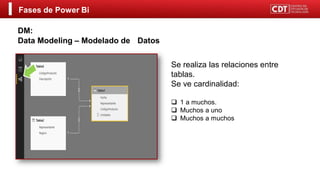 Fases de Power Bi
DM:
Data Modeling – Modelado de Datos
Se realiza las relaciones entre
tablas.
Se ve cardinalidad:
 1 a muchos.
 Muchos a uno
 Muchos a muchos
 