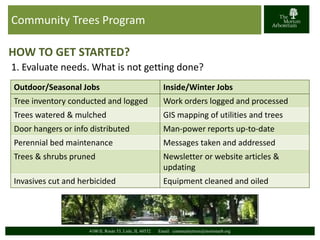 Community Trees Program 
HOW TO GET STARTED? 
1. Evaluate needs. What is not getting done? 
Outdoor/Seasonal Jobs Inside/Winter Jobs 
Tree inventory conducted and logged Work orders logged and processed 
Trees watered & mulched GIS mapping of utilities and trees 
Door hangers or info distributed Man-power reports up-to-date 
Perennial bed maintenance Messages taken and addressed 
Trees & shrubs pruned Newsletter or website articles & 
updating 
Invasives cut and herbicided Equipment cleaned and oiled 
4100 IL Route 53, Lisle, IL 60532 Email: communitytrees@mortonarb.org 
 