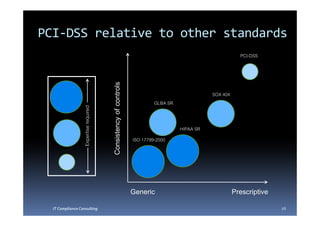 PCI-DSS relative to other standards
                                                                                                           PCI-DSS




                                       Consistency of controls
                                                                                               SOX 404
                                                                          GLBA SR
                  Expertise required




                                                                                    HIPAA SR
                                                                 ISO 17799-2000




                                                                 Generic                                 Prescriptive
  IT Compliance Consulting                                                                                              26
 