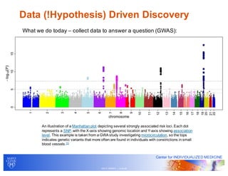 ©2012 MFMER | slide-36
Center for INDIVIDUALIZED MEDICINE
Data (!Hypothesis) Driven Discovery
What we do today – collect d...