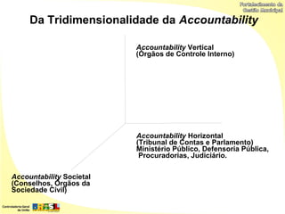 Da Tridimensionalidade da Accountability

                          Accountability Vertical
                          (Órgãos de Controle Interno)




                          Accountability Horizontal
                          (Tribunal de Contas e Parlamento)
                          Ministério Público, Defensoria Pública,
                           Procuradorias, Judiciário.

Accountability Societal
(Conselhos, Órgãos da
Sociedade Civil)
 