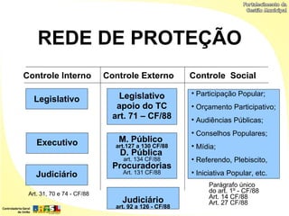 REDE DE PROTEÇÃO
Controle Interno            Controle Externo          Controle Social

                                Legislativo
                                                      
                                                          Participação Popular;
   Legislativo
                               apoio do TC            
                                                          Orçamento Participativo;
                              art. 71 – CF/88         
                                                          Audiências Públicas;
                                                      
                                                          Conselhos Populares;
    Executivo                  M. Público
                              art.127 a 130 CF/88     
                                                          Mídia;
                               D. Pública
                                art. 134 CF/88        
                                                          Referendo, Plebiscito,
                              Procuradorias
    Judiciário                  Art. 131 CF/88        
                                                          Iniciativa Popular, etc.
                                                              Parágrafo único
 Art. 31, 70 e 74 - CF/88                                     do art. 1º - CF/88
                                                              Art. 14 CF/88
                                Judiciário                    Art. 27 CF/88
                              art. 92 a 126 - CF/88
 