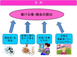 目 的



        働ける場・機会の創出




        佐賀に移り              元気な
高校生・大   住んで来る    女性（子育   高齢者（ソー
 学生       人       てママ）   シャルパ...