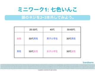 ミニワーク1: 七色いんこ 
頭のネジを2−3本外してみよう。 
20-30代40代50-60代 
女性50代男性男子小学生30代男性 
男性50代女性女子小学生30代女性 
Copyrights(C) brandreams All rights reserved. 
 