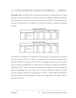 1.2. ANALYSE DESCRIPTIVE (V
ARIABLES CATÉGORIQUES) CHAPITRE 1
Exemple 1.2.6. Un théâtre d'été en Chaudière-Appalaches a voulu augmenter sa visibi-
lité dans les régions avoisinantes. En 2016, on a posé des aches et diusé une publicité
à la radio dans les régions de la Capitale-Nationale et de l'Estrie. En analysant la pro-
venance des spectateurs de l'été 2015 et de ceux de l'été 2016, on a obtenu les résultats
suivants :
En analysant ces résultats, on remarque que la proportion de spectateurs provenant de
l'Estrie est passée de 8,8 % à 19,8 %. La proportion de spectateurs provenant de la
Capitale-Nationale est passée de 9,4 % à 16,3 %. La publicité semble avoir eu un impact
pour ces régions. La majorité de la clientèle provient toujours de la région de Chaudière-
Appalaches (56 %). Mais, est-ce que cette diminution (en fréquence relative) indique une
baisse d'achalandage dans cette région ? En se ant aux fréquences absolues, il semble
que non, puisqu'on observait 1 421 spectateurs en 2015 et 1 400 en 2016. Si la fréquence
relative a diminué, c'est simplement à cause d'une augmentation du nombre total de
spectateurs en 2016.
MQG804 14 ©Turcotte-Cadieux-Bélanger-Lévesque
 