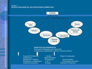 CURSOS Cuadro 1 ESTRUCTURA BASE DE LAS ESTRATEGIAS FORMATIVAS Taller Cátedra Seminario Sistema Tutorial  Laboratorio Práctica de Campo Clínica Puede asumir la forma de  DIDÁCTICA DE APRENDIZAJE Instrumento Pedagógico para desarrollar  competencias (capacidades, saberes, prácticas,valores) Exposición Problémica  Lección  Mapas Conceptuales  (conferencia)  Mapas Mentales Mentefactos - Modelos  Simulaciones  Teoría de Roles  Problémicos  (categoriales)  A. B. P   Conversación heurìstica Didácticas Expresivas  Ensayos  Exposición Problémica,  