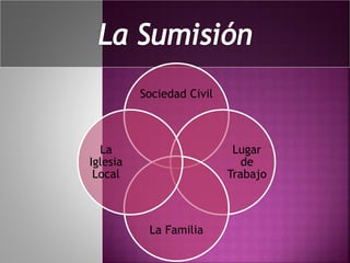 Sociedad Civil
Lugar
de
Trabajo
La Familia
La
Iglesia
Local
 