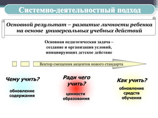 Основная педагогическая задача –
создание и организация условий,
инициирующих детское действие
Как учить?
обновление
средств
обучения
Ради чего
учить?
ценности
образования
Чему учить?
обновление
содержания
Системно-деятельностный подход
Вектор смещения акцентов нового стандарта
Основной результат – развитие личности ребенка
на основе универсальных учебных действий
 