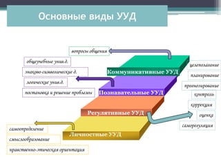 Основные виды УУД
Коммуникативные УУД
Познавательные УУД
Регулятивные УУД
Личностные УУД
смыслообразование
нравственно-этическая ориентация
целеполагание
планирование
прогнозирование
контроль
коррекция
оценка
саморегуляция
общеучебные унив.д.
знаково-символические д.
логические унив.д.
постановка и решение проблемы
самоопределение
вопросы общения
 