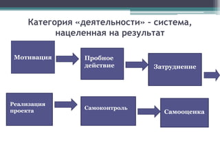 Категория «деятельности» – система,
нацеленная на результат
Мотивация Пробное
действие Затруднение
Реализация
проекта
Самоконтроль
Самооценка
 