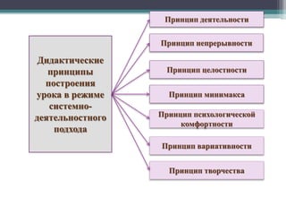 Дидактические
принципы
построения
урока в режиме
системно-
деятельностного
подхода
Принцип деятельности
Принцип непрерывности
Принцип целостности
Принцип минимакса
Принцип психологической
комфортности
Принцип вариативности
Принцип творчества
 
