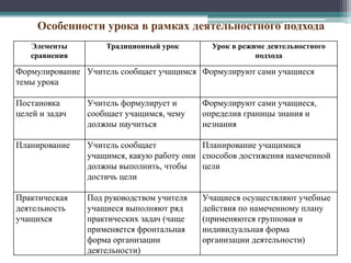 Элементы
сравнения
Традиционный урок Урок в режиме деятельностного
подхода
Формулирование
темы урока
Учитель сообщает учащимся Формулируют сами учащиеся
Постановка
целей и задач
Учитель формулирует и
сообщает учащимся, чему
должны научиться
Формулируют сами учащиеся,
определив границы знания и
незнания
Планирование Учитель сообщает
учащимся, какую работу они
должны выполнить, чтобы
достичь цели
Планирование учащимися
способов достижения намеченной
цели
Практическая
деятельность
учащихся
Под руководством учителя
учащиеся выполняют ряд
практических задач (чаще
применяется фронтальная
форма организации
деятельности)
Учащиеся осуществляют учебные
действия по намеченному плану
(применяются групповая и
индивидуальная форма
организации деятельности)
Особенности урока в рамках деятельностного подхода
 