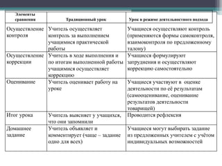 Осуществление
контроля
Учитель осуществляет
контроль за выполнением
учащимися практической
работы
Учащиеся осуществляют контроль
(применяются формы самоконтроля,
взаимоконтроля по предложенному
талону)
Осуществление
коррекции
Учитель в ходе выполнения и
по итогам выполненной работы
учащимися осуществляет
коррекцию
Учащиеся формулируют
затруднения и осуществляют
коррекцию самостоятельно
Оценивание Учитель оценивает работу на
уроке
Учащиеся участвуют в оценке
деятельности по её результатам
(самооценивание, оценивание
результатов деятельности
товарищей)
Итог урока Учитель выясняет у учащихся,
что они запомнили
Проводится рефлексия
Домашнее
задание
Учитель объявляет и
комментирует (чаще – задание
одно для всех)
Учащиеся могут выбирать задание
из предложенных учителем с учётом
индивидуальных возможностей
Элементы
сравнения Традиционный урок Урок в режиме деятельностного подхода
 