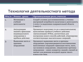 Технология деятельностного метода
№п/п Этапы урока Организующая роль учителя
1. Мотивация к
учебной
деятельности
Создаёт условия для возникновения у ученика
внутренней потребности включения в деятельность
(«хочу») и выделения содержательной области
(«могу»).
2. Актуализация
знаний и фиксация
индивидуального
затруднения в
пробном действии
Организует подготовку уч-ся к самостоятельному
выполнению пробного учебного действия:
1)актуализацию ЗУНов, достаточных для
построения нового способа действий, 2)тренировку
соответствующих мыслительных операций.
3. Выявление места и
причины
затруднения
Организует выявление места и причины
затруднения 1)организовывается восстановление
выполненных операций и фиксация места, шага,
где возникло затруднение, 2)выявление причины
затруднения – каких конкретно знаний, умений не
хватает для решения исходной задачи такого
класса или типа.
 