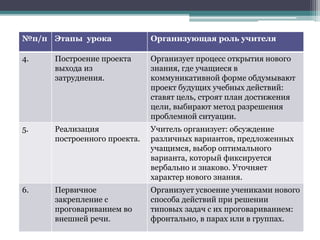 №п/п Этапы урока Организующая роль учителя
4. Построение проекта
выхода из
затруднения.
Организует процесс открытия нового
знания, где учащиеся в
коммуникативной форме обдумывают
проект будущих учебных действий:
ставят цель, строят план достижения
цели, выбирают метод разрешения
проблемной ситуации.
5. Реализация
построенного проекта.
Учитель организует: обсуждение
различных вариантов, предложенных
учащимся, выбор оптимального
варианта, который фиксируется
вербально и знаково. Уточняет
характер нового знания.
6. Первичное
закрепление с
проговариванием во
внешней речи.
Организует усвоение учениками нового
способа действий при решении
типовых задач с их проговариванием:
фронтально, в парах или в группах.
 