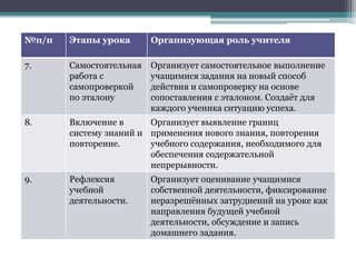 №п/п Этапы урока Организующая роль учителя
7. Самостоятельная
работа с
самопроверкой
по эталону
Организует самостоятельное выполнение
учащимися задания на новый способ
действия и самопроверку на основе
сопоставления с эталоном. Создаёт для
каждого ученика ситуацию успеха.
8. Включение в
систему знаний и
повторение.
Организует выявление границ
применения нового знания, повторения
учебного содержания, необходимого для
обеспечения содержательной
непрерывности.
9. Рефлексия
учебной
деятельности.
Организует оценивание учащимися
собственной деятельности, фиксирование
неразрешённых затруднений на уроке как
направления будущей учебной
деятельности, обсуждение и запись
домашнего задания.
 