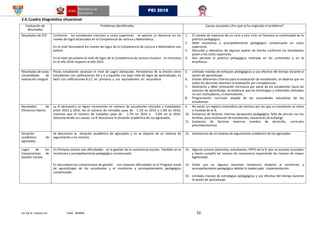 Av. De la Cultura s/n Telef. 403848 10
PEI 2018
2.4.Cuadro Diagnóstico situacional
Evaluación de
Resultados
Problemas identificados Causas asociadas ¿Por qué se ha originado el problema?
Resultados de ECE Conforme los estudiantes transitan a ciclos superiores se aprecia un descenso en los
niveles de logro alcanzados en la Competencia de Lectura y Matemática.
En el nivel Secundaria los niveles de logro de la Competencia de Lectura y Matemática son
pobres.
En el nivel secundario el nivel de logro de la Competencia de Lectura muestra un retroceso
en el año 2016 respecto al año 2015.
1. El cambio de maestros de un ciclo a otro ciclo no favorece la continuidad de la
práctica pedagógica.
2. Débil monitoreo y acompañamiento pedagógico consensuado en ciclos
superiores.
3. Descuido y abandono de algunos padres de familia conforme los estudiantes
pasan a los ciclos superiores.
4. Aún persiste la práctica pedagógica centrada en los contenidos y en la
enseñanza.
Resultados de actas
consolidadas de
evaluación integral
Pocos estudiantes alcanzan el nivel de Logro Destacado. Persistencia de la brecha entre
estudiantes con calificaciones AD y A y aquellos con bajo nivel de logro de aprendizajes, es
decir con calificaciones B y C en primaria y sus equivalentes en secundaria
5. Limitado manejo de enfoques pedagógicos y uso efectivo del tiempo durante la
sesión de aprendizaje.
6. Existen diferentes criterios para la evaluación de estudiantes, se observa que no
todos los docentes dominan la evaluación por competencias.
7. Desinterés y débil motivación intrínseca por parte de los estudiantes hacia las
sesiones de aprendizaje, se evidencia que las estrategias y materiales utilizados
no son motivadores, ni estimulantes.
8. Programación curricular alejada de las necesidades educativas de los
estudiantes
Resultados de
Eficiencia Interna
La IE demuestra un ligero incremento en número de estudiantes retirados y trasladados
entre 2014 y 2016. Así el número de retirados pasa de 1.1% en 2014 a 1.6% en 2016;
mientras que el número de traslados pasa de 1.7% en 2014 a 2.6% en el 2016.
Desconociendo sus causas. La IE desconoce la situación académica de sus egresados.
9. No existe un registro sistemático de motivos por las que un estudiante se retira
o traslada de la IE.
10. Existencia de factores internos (propuesta pedagógica, falta de vínculo con las
familias, poca motivación de estudiantes, situaciones de bullying).
11. Existencia de factores externos (cambio de domicilio, currículos
preuniversitarios).
Situación
académica de
egresados.
Se desconoce la situación académica de egresados y no se dispone de un sistema de
seguimiento a los mismos.
12. Inexistencia de un sistema de seguimiento académico de los egresados.
Logro de los
Compromisos de
Gestión Escolar
En Primaria existen aún dificultades en la gestión de la convivencia escolar. También en el
monitoreo y acompañamiento pedagógico consensuado.
En Secundaria los compromisos de gestión con mayores dificultades es el Progreso anual
de aprendizajes de los estudiantes y el monitoreo y acompañamiento pedagógico
consensuado.
13. Algunos actores (docentes, estudiantes, PPFF) de la IE aún no asumen (cumplen
y hacen cumplir) las normas de convivencia requiriendo las mismas de mayor
legitimidad.
14. Existe aún en algunos docentes resistencia respecto al monitoreo y
acompañamiento pedagógico debido la inadecuada implementación.
15. Limitado manejo de estrategias pedagógicas y uso efectivo del tiempo durante
la sesión de aprendizaje.
 