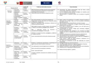 Av. De la Cultura s/n Telef. 403848 11
PEI 2018
Procesos de la IE
Estatus del
Proceso
Problemas relacionados al proceso Causas Asociadas
Dirección y
liderazgo
Desarrollar
planeamiento
institucional
Proceso
Insuficiente
Débil alineamiento estratégico de documentos de gestión.
Escasa vinculación de los convenios y la mejora de los
aprendizajes de los estudiantes
Inadecuado proceso de evaluación de gestión escolar.
16. Instrumentos de gestión desarticulados unos de otros y poco
consensuados y débil visión compartida.
12. La IE ha celebrado escazas alianzas estratégicas con objetivos poco
claros en la mejora de los aprendizajes.
13. Desconocimiento y evaluación parcial de los procesos de gestión
escolar.
Gestionar
relaciones
interinstitucionales
y comunitarias
Proceso en
Desarrollo
Evaluar la gestión
escolar
Proceso
Insuficiente
Desarrollo
pedagógico y
convivencia
escolar
Gestionar la
matrícula
Proceso en
Desarrollo
Datos desactualizados en la Ficha Única de Matrícula.
Programación curricular (PA-UD-SA) con limitaciones desde
el enfoque por competencias.
Espacios de aprendizaje nada motivadores y deterioro de
mobiliario escolar(secundaria)
Débil trabajo en equipo y limitados espacios de socialización
y reflexión de la práctica pedagógico entre docentes.
Débil e inadecuado proceso de monitoreo y
acompañamiento pedagógico consensuado.
Debilidad en manejo de procesos pedagógicos y didácticos
de algunos docentes.
Escaso conocimiento de las normas de convivencia escolar.
14. Padres, madres y/o apoderados no consideran relevante actualizar la
información de sus hijas e hijos y la IE no ha previsto mecanismos
adecuados para ello.
15. Débil manejo de proceso de planificación curricular en equipo.
16. Desconocimiento y limitaciones en algunos docentes para elaborar
programaciones curriculares.
17. No se tiene un protocolo para el cuidado y uso o de aulas que se
comparten hasta en tres turnos
18. Incompatibilidad de horarios. Trabajo poco sistemático colegiado.
Recelo en algunos docentes.
19. No existe motivación para participar en las reuniones de trabajo
colegiado. No existe una agenda definida para las reuniones de trabajo
colegiado.
20. Directivos y jerárquicos aun centrados en procesos administrativos.
21. Nula sistematización de resultados de monitoreo pedagógico.
22. Desconocimiento y poca pericia en manejo deprocesos pedagógicos y
didácticos de parte de algunos docentes.
23. Escaso control y apoyo de equipo directivo y jerárquico en la
planificación de sesiones de aprendizaje.
24. Las normas de convivencia no han sido elaboradas de manera
consensuada.
Preparar
condiciones para la
gestión de los
aprendizajes.
Proceso en
Desarrollo
Fortalecer el
desempeño
docente
Proceso en
Desarrollo
Gestionar los
aprendizajes
Proceso
Insuficiente
Gestionar la
convivencia escolar
y la participación
Proceso en
Desarrollo
Soporte al
funcionamiento
de la IE
Administrar los
recursos humano
Proceso
Insuficiente
Tardanzas e inasistencias permanentes e injustificadas de
algunos docentes, administrativos y directivos.
Uso inadecuado de servicios higiénicos por estudiantes.
Pobre concurrencia de estudiantes a biblioteca.
Escaso control patrimonial
Limitados y obsoletos mecanismos de rendición de cuentas
económicas.
25. Estrategia limitada para control de asistencia.
26. Trato diferenciado y tolerante con algunos trabajadores y docentes.
27. Inadecuados hábitos de uso de servicios higiénicos.
28. Mobiliario insuficiente, nula estrategia para promover uso de biblioteca.
29. Inexistencia de un responsable de abastecimientos.
30. Manejo manual de ingresos y egresos.
Administrar la
infraestructura, los
servicios básicos y
complementarios
Proceso en
Desarrollo
Administrar los
bienes, recursos y
materiales
educativos.
Proceso en
Desarrollo
Administrar
recursos
económicos
Proceso en
Desarrollo
 