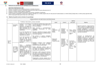 Av. De la Cultura s/n Telef. 403848 14
PEI 2018
III. PROPUESTA DE GESTIÓN ESCOLAR CENTRADA EN LOS APRENDIZAJES:
OBJETIVOS ESTRATEGICOS AL 2021
1. Alcanzar la acreditación de la calidad de procesos y resultados educativos
2. Construir, compartir y encarnar la identidad institucional entre todos los actores educativos de la I.E.
3. Construir y compartir espacios seguros y saludables.
4. Establecer y encarnar una gestión participativa, por procesos, resultados y ecoeficiente
5. Formar hombres competentes, amantes de la libertad y felicidad con un sólido proyecto ético de vida personal fundamentados en el allinta llankay (trabaja bien), el allinta yachay (aprende bien),
allinta munay (quiere bien) para el buen vivir o allín kausay.
3.1. Objetivos de gestión escolar centrada en los aprendizajes
FORMULACIÓN DE LOS OBJETIVOS DE GESTIÓN ESCOLAR
Problemas relacionados Causas asociadas
objetivo
¿Qué? ¿Cómo? ¿Para qué? Objetivo
Resulta
dos
de la IE
Resultados
de ECE
Conforme los estudiantes
transitan a ciclos
superiores se aprecia un
descenso en los niveles de
logro alcanzados en la
Competencia de Lectura y
Matemática.
En el nivel Secundaria los
niveles de logro de la
Competencia de Lectura y
Matemática son pobres.
En el nivel secundario el
nivel de logro de la
Competencia de Lectura
muestra un retroceso en
el año 2016 respecto al
año 2015.
17. El cambio de maestros de un ciclo a otro
ciclo no favorece la continuidad de la
práctica pedagógica.
18.
19. Débil monitoreo y acompañamiento
pedagógico consensuado en ciclos
superiores.
20.
21. Descuido y abandono de algunos padres
de familia conforme los estudiantes pasan
a los ciclos superiores.
22. Aún persiste la práctica pedagógica
centrada en los contenidos y en la
enseñanza.
Apoyo y
compromiso de
padres de
familia.
Motivación
intrínseca.
Proyecto de vida
Mediante
jornadas de
reflexión y
encuentros
familiares.
Mediante
jornadas de
reflexión y
desarrollo de
proyectos
éticos de vidas
a través de
tutoría.
Eficaz trabajo
colaborativo IE
– Hogar;
Docente _
PPFF.
Estudiantes
con una alta
motivación
intrínseca y
sólido
proyecto ético
de vida
personal.
Renovar la alianza IE – Hogar; Docente-
PPFF a través de fortalecimiento de
comités de aula de padres de familia,
jornadas pedagógicas y encuentros
familiares afín de sumar esfuerzos en
la consecución del proyecto de vida de
cada hijo y estudiante.
Promover el establecimiento de
proyecto ético de vida en cada
estudiante a través de: jornadas de
reflexión y motivación permanente a
estudiantes orientados a lograr alta
motivación intrínseca para concretar
su proyecto de vida.
Resultados
de actas
consolidad
as de
evaluación
integral
Pocos estudiantes
alcanzan el nivel de Logro
Destacado. Persistencia de
la brecha entre
estudiantes con
calificaciones AD y A y
aquellos con bajo nivel de
logro de aprendizajes, es
decir con calificaciones B y
C en primaria y sus
equivalentes en
secundaria
23. Limitado manejo de enfoques
pedagógicos y uso efectivo del tiempo
durante la sesión de aprendizaje.
24.
25. Existen diferentes criterios para la
evaluación de estudiantes, se observa que
no todos los docentes dominan la
evaluación por competencias.
26.
27. Desinterés y débil motivación intrínseca
por parte de los estudiantes hacia las
sesiones de aprendizaje, se evidencia que
las estrategias y materiales utilizados no
son motivadores, ni estimulantes.
28. Programación curricular alejada de las
necesidades educativas de los estudiantes
 