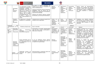 Av. De la Cultura s/n Telef. 403848 15
PEI 2018
Resultados
de
Eficiencia
Interna
La IE demuestra un ligero
incremento en número de
estudiantes retirados y
trasladados entre 2014 y
2016. Así el número de
retirados pasa de 1.1% en
2014 a 1.6% en 2016;
mientras que el número
de traslados pasa de 1.7%
en 2014 a 2.6% en el
2016. Desconociendo sus
causas.
29. No existe un registro sistemático de
motivos por las que un estudiante se
retira o traslada de la IE
30. Existencia de factores internos (propuesta
pedagógica, falta de vínculo con las
familias, poca motivación de estudiantes,
situaciones de bullying).
31. Existencia de factores externos (cambio
de domicilio, currículos preuniversitarios).
Mejorar la
eficiencia
interna.
Seguimiento y
apoyo a
estudiantes en
riesgo de
abandono
escolar o
repotencia.
Incrementar
índices de
retención
anual e
interanual.
Reducir índices de desaprobados,
retirados y/o traslados por factores
internos a partir de un seguimiento
permanente y apoyo a estudiantes a
fin evitar abandono o repitencia
escolar.
Situación
académica
de
egresados
Se desconoce la situación
académica de egresados.
Inexistencia de un sistema de seguimiento
académico de los egresados.
Contar con un
sistema de
seguimiento de
situación
académica de
egresados
Crear un
sistema de
reporte online
Disponer de
información
Generar
vínculo con
egresados
Establecer una relación recíproca,
permanente, y de vinculación entre la
IE y sus egresados a fin de tomar
decisiones para fortalecer la oferta
educativa
Evaluación del
funcionamiento de la
IE
Problemas relaciona dos Causa s asociadas
objetivos
¿Qué? ¿Cómo? ¿Para qué? Objetivo
DIRECCI
ÓN Y
LIDERAZ
GO
Desarrollar
planeamient
o
institucional
Gestionar
relaciones
interinstituci
onales y
comunitarias
Evaluar la
gestión escolar
32.
33. Débil alineamiento
estratégico de
documentos de gestión.
34. Escasa vinculación de los
convenios y la mejora de
los aprendizajes de los
estudiantes
35. Inadecuado proceso de
evaluación de gestión
escolar.
36. Instrumentos de gestión desarticulados
unos de otros y poco consensuados y
débil visión compartida
37. La IE ha celebrado escazas alianzas
estratégicas con objetivos poco claros en
la mejora de los aprendizajes.
38.
39.
40.
41.
42. Desconocimiento y evaluación parcial de
los procesos de gestión escolar.
Alineamiento
estratégico de
instrumentos de
gestión. PEI, PCI,
PAT, RI y otros.
Alianzas
estratégicas.
Procesos de
funcionamiento
de IE.
Reajuste de
instrumentos
de gestión en
comisiones
multiestament
ales.
Desarrollar
estrategias de
articulación y
alianzas
estratégicas
con
instituciones
públicas,
privadas y
otros actores
Decisiones
informadas.
Recojo
permanente
de percepción
de procesos y
funcionamient
o de IE.
Orientar la
gestión
educativa al
logro de
objetivos
institucionales.
Mejora de
calidad de
servicio
educativo.
Mejora
continua de
proceso y
funcionamient
o de la IE.
Orientar la gestión de la IE hacia el
cumplimento de los objetivos
establecidos participativamente, lo que
permite la toma de decisiones
informadas, la conducción de las
actividades con liderazgo pedagógico,
así como la rendición de cuentas
transparente sobre la calidad del
servicio educativo brindado a los
estudiantes y la comunidad.
Mejorar la calidad del servicio
educativo en la IE, mediante el
desarrollo de estrategias de
articulación de las intervenciones,
promoción de alianzas con
instituciones privadas y públicas,
niveles de gobierno y actores de la
comunidad, que permitan la
generación de sinergias para el
cumplimiento de los objetivos de la IE
Proponer mecanismos de mejora
continua en la IE, basados en el manejo
efectivo de la información,
conocimiento y resultados de la
evaluación de la gestión escolar.
 
