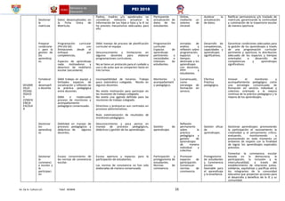 Av. De la Cultura s/n Telef. 403848 16
PEI 2018
DESARR
OLLO
PEDAG
ÓGICO
Y
CONVIV
ENCIA
ESCOLA
R
Gestionar
la
matrícula
Preparar
condicione
s para la
gestión de
los
aprendizaj
es.
Fortalecer
el
desempeñ
o docente
Gestionar
los
aprendizaj
es
Gestionar
la
convivenci
a escolar y
la
participaci
ón
Datos desactualizados en
la Ficha Única de
Matrícula.
Programación curricular
(PA-UD-SA) con
limitaciones desde el
enfoque por
competencias.
Espacios de aprendizaje
nada motivadores y
deterioro de mobiliario
escolar (secundaria).
Débil trabajo en equipo y
limitados espacios de
socialización y reflexión de
la práctica pedagógica
entre docentes.
Débil e inadecuado
proceso de monitoreo y
acompañamiento
pedagógico consensuado.
Debilidad en manejo de
procesos pedagógicos y
didácticos de algunos
docentes.
Escaso conocimiento de
las normas de convivencia
escolar.
37. Padres, madres y/o apoderados no
consideran relevante actualizar la
información de sus hijas e hijos y la IE no
ha previsto mecanismos adecuados para
ello.
38. Débil manejo de proceso de planificación
curricular en equipo.
39.
40. Desconocimiento y limitaciones en
algunos docentes para elaborar
programaciones curriculares.
41.
42. No se tiene un protocolo para el cuidado y
uso o de aulas que se comparten hasta en
tres turnos.
43. Incompatibilidad de horarios. Trabajo
poco sistemático colegiado. Recelo en
algunos docentes.
44.
45. No existe motivación para participar en
las reuniones de trabajo colegiado.
46. No existe una agenda definida para las
reuniones de trabajo colegiado.
47.
48. Directivos y jerárquicos aun centrados en
procesos administrativos.
49.
50. Nula sistematización de resultados de
monitoreo pedagógico.
51. Desconocimiento y poca pericia en
manejo de procesos pedagógicos,
didácticos y gestión de los aprendizajes.
52.
53.
54.
55. Escasa apertura y espacios para la
participación de estudiantes.
56.
57. Las normas de convivencia no han sido
elaboradas de manera consensuada.
Permanente
actualización de
datos de los
estudiantes
Programación
curricular.
Espacios de
aprendizaje
pertinentes a
necesidades e
intereses de
estudiantes.
Monitoreo y
acompañamient
o pedagógico.
Gestión de
aprendizajes
Participación y
protagonismo de
estudiantes.
Normas de
convivencia
Online,
mediante un
sistema de
intranet
Jornadas de
análisis y
reflexión sobre
programación,
espacios y
tiempos
destinado a los
aprendizajes
con docentes,
PPFF y
estudiantes.
Consensuado,
como
estrategia de
formación en
servicio.
Reflexión
permanente
sobre la
práctica
pedagógica y
gestión de
aprendizajes
de manera
individual y
colectiva
Promover
espacios de
participación.
Consensuar
normas de
convivencia.
Acelerar la
actualización
de datos.
Desarrollo de
competencias,
capacidades y
aprendizajes
significativos.
Efectiva
Práctica
pedagógica.
Gestión eficaz
de
aprendizajes.
Protagonismo
de estudiantes
y Convivencia
escolar
favorable para
el aprendizaje
y la enseñanza.
Ratificar permanencia y/o traslado de
matrícula, garantizando la continuidad
y culminación de la trayectoria escolar
de manera oportuna
Garantizar condiciones adecuadas para
la gestión de los aprendizajes a través
de una programación curricular
pertinente y oportuna; la distribución
adecuada de los espacios y tiempos
orientados a desarrollo de
competencias y aprendizajes
significativos.
Innovar el monitoreo y
acompañamiento pedagógico como
una estrategia consensuada de
formación en servicio individual y
colectivo orientado a la mejora
continua de la práctica pedagógica y la
mejora de los aprendizajes.
Gestionar aprendizajes: promoviendo
la participación el razonamiento la
creatividad y el pensamiento crítico;
evaluando, monitoreando y
promoviendo en todo momento un
ambiente de respeto con la finalidad
de lograr los aprendizajes esperados
previstos.
Fomentar la convivencia escolar
basada en la democracia, la
participación, la inclusión y la
interculturalidad, a través del
establecimiento de relaciones justas,
solidarias, equitativas y pacíﬁcas entre
los integrantes de la comunidad
educativa que proyectan acciones para
el desarrollo y beneﬁcio de la IE y su
comunidad.
 