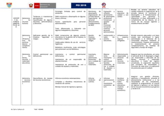 Av. De la Cultura s/n Telef. 403848 17
PEI 2018
SOPORT
E AL
FUNCIO
NAMIEN
TO DE LA
IE
58.
59.
60.
61.
62. Administra
r los
recursos
humano
63. Administra
r la
infraestruc
tura, los
servicios
básicos y
compleme
ntarios
64.
65. Administra
r los
bienes,
recursos y
materiales
educativos.
66.
67.
68.
69.
70.
71. Administra
r recursos
económico
s
72.
73.
74.
75.
76. Tardanzas e inasistencias
permanentes e
injustificadas de algunos
docentes, administrativos
y directivos.
77.
78.
Deficiente gestión de la
limpieza, seguridad y
riesgos.
79.
80.
81.
82.
83.
84.
85.
Control patrimonial con
deficiencias.
Desconfianza de manejo
de recursos económicos.
Estrategia limitada para control de
asistencia.
Débil monitoreo a desempeño en algunas
áreas y oficinas.
Escaza capacitación para personal
administrativo.
Trato diferenciado y tolerante con
algunos trabajadores y docentes.
Débil compromiso de algunos actores
educativos en la gestión de la limpieza, la
seguridad y riesgos.
Inadecuados hábitos de uso de servicios
higiénicos.
Mobiliario insuficiente, nulas estrategias
para promover uso de biblioteca.
Inventarios y control patrimonial
defectuosos.
Inexistencia de un responsable de
abastecimientos.
Inexistencia de protocolos de uso y
cuidado de equipos y materiales.
Informe económico extemporáneo.
Limitados y obsoletos mecanismos de
rendición de cuentas.
Manejo manual de ingresos y egresos.
Monitoreo de
desempeño.
Organización de
jornada laboral.
Capacitación de
personal
administrativo.
Establecimiento
de MOF.
Gestión de
limpieza,
seguridad y
riesgos.
Inventario,
control
patrimonial,
protocolos de
uso y cuidado de
equipos y
materiales.
Informe y
rendición de
cuentas.
Evaluación y
reflexión
permanente
de desempeño
profesional.
Consensuar y
aprobar un
MOF.
Promover
formación
continua a
personal
administrativo.
Involucrando a
todos los
actores
educativos.
Mejorar la
toma de
inventarios y
control
patrimonial.
Aprobar
protocolos de
uso y cuidado
de equipos y
materiales.
Informar
oportunament
e el
movimiento
económico de
la IE.
Servicio
educativo de
calidad y con
calidez.
Infraestructura
y espacios
seguros y
amigables.
Administración
responsable y
eficiente de
bienes,
recursos y
materiales.
Recobrar la
confianza de
todos los
actores
educativos
respecto al
manejo
económico.
Brindar un servicio educativo de
calidad mediante la organización de la
jornada laboral; el monitoreo al
desempeño y el fortalecimiento de
capacidades que garantiza la
disposición, el buen desempeño y el
cumplimiento de las labores, en el
marco de las normas vigentes y
establecimiento de MOF.
Brindar espacios adecuados y en buen
estado que contribuyan a lograr
aprendizajes y al bienestar de la
comunidad educativa mediante el
mantenimiento, limpieza permanente,
la implementación de servicios
complementarios, las medidas de
seguridad y manejo de riesgos
Asegurar que los estudiantes, así como
el personal de la IE dispongan y hagan
uso responsable y adecuado de los
bienes, recursos y materiales
educativos a través del registro
actualizado, la asignación equitativa
que considera las necesidades y
funciones de cada actor y la aplicación
de protocolos para el cuidado
Asegurar una gestión eficiente,
oportuna y transparente, alineada al
planeamiento institucional y a las
necesidades de los estudiantes,
mediante la programación, el control
de ingresos y egresos y el uso óptimo
de los recursos económicos que genera
y recibe la IE.
 