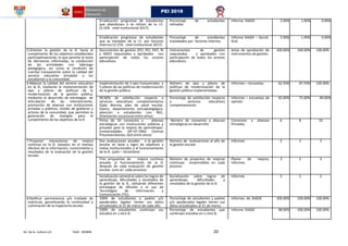 Av. De la Cultura s/n Telef. 403848 20
PEI 2018
Erradicación progresiva de estudiantes
que abandonan o se retiran de la I.E.
(3.10% nivel institucional 2017).
Porcentaje de estudiantes
retirados
Informe SIAGIE 2.00% 1.00% 0.00%
Erradicación progresiva de estudiantes
que se trasladan de la I.E. por factores
internos (3.15% nivel institucional 2017).
Porcentaje de estudiantes
trasladados por factores internos
Informe SIAGIE – Secret.
Gral.
2.00% 1.00% 0.00%
5.Orientar la gestión de la IE hacia el
cumplimento de los objetivos establecidos
participativamente, lo que permite la toma
de decisiones informadas, la conducción
de las actividades con liderazgo
pedagógico, así como la rendición de
cuentas transparente sobre la calidad del
servicio educativo brindado a los
estudiantes y la comunidad.
Documentos de gestión (PEI; PCI; PAT; RI
y MOF) reajustados y aprobados con
participación de todos los actores
educativos.
Instrumentos de gestión
reajustados y aprobados con
participación de todos los actores
educativos
Actas de aprobación de
instrumentos de gestión.
100.00% 100.00% 100.00%
6.Mejorar la calidad del servicio educativo
en la IE, mediante la implementación de
ejes y pilares de políticas de la
modernización de la gestión pública,
mediante el desarrollo de estrategias de
articulación de las intervenciones,
promoción de alianzas con instituciones
privadas y públicas, niveles de gobierno y
actores de la comunidad, que permitan la
generación de sinergias para el
cumplimiento de los objetivos de la IE
Implementación de 3 ejes transversales y
5 pilares de las políticas de modernización
de la gestión pública.
Número de ejes y pilares de
políticas de modernización de la
gestión pública implementadas.
Informes – encuestas. 62.50% 87.50% 100.00%
90.00% de satisfacción respecto a
servicios educativos complementarios
(Qaly Warma, plan de salud escolar,
tópico, departamento psicopedagógico,
atención a estudiantes con NEE,
Orientación vocacional entre otros)
Porcentaje de satisfacción respecto
a servicios educativos
complementarios
Informes – encuestas de
opinión
65.00% 75.00% 90.00%
Firma de 10 convenios y alianzas
estratégicas con instituciones públicas y
privadas para la mejora de aprendizajes.
(Universidades- ISP-IST-ONG- Centros
Preuniversitarios, GLR entre otros)
Número de convenios y alianzas
estratégicas en desarrollo.
Convenios y alianzas
firmadas.
6 8 10
7.Proponer mecanismos de mejora
continua en la IE, basados en el manejo
efectivo de la información, conocimiento y
resultados de la evaluación de la gestión
escolar.
Dos evaluaciones anuales a la gestión
escolar en base a logro de objetivos y
metas institucionales y el funcionamiento
de la IE. (julio – Diciembre)
Número de evaluaciones al año de
la gestión escolar
Informes 2 2 2
Tres propuestas de mejora continua
anuales al funcionamiento de la IE
después de cada evaluación de gestión
escolar. (uno en cada proceso)
Número de proyectos de mejoras
continuas emprendidas en cada
proceso
Planes de mejora,
Informes.
3 3 3
Socialización semestral sobre los logros de
aprendizaje, dificultades y resultados de
la gestión de la IE, utilizando diferentes
estrategias de difusión y el uso de
Tecnologías de Información y
Comunicación (TIC).
Socialización sobre logros de
aprendizaje, dificultades y
resultados de la gestión de la IE.
Informes 2 2 2
8.Ratificar permanencia y/o traslado de
matrícula, garantizando la continuidad y
culminación de la trayectoria escolar.
100% de estudiantes y padres y/o
apoderados legales tienen sus datos
actualizados al 31 de marzo de cada año.
Porcentaje de estudiantes y padres
y/o apoderados legales tienen sus
datos actualizados al 31 de marzo.
Informes de SIAGIE 100.00% 100.00% 100.00%
100% de estudiantes continúan sus
estudios en u otra IE.
Porcentaje de estudiantes que
continúan estudios en u otra IE.
Informe SIAGIE 98.00% 100.00% 100.00%
 