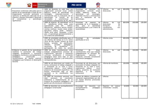 Av. De la Cultura s/n Telef. 403848 21
PEI 2018
9.Garantizar condiciones adecuadas para la
gestión de los aprendizajes a través de una
programación curricular pertinente y
oportuna; la distribución adecuada de los
espacios y tiempos orientados a desarrollo
de competencias y aprendizajes
significativos.
100% de docentes en cada clase con
programación curricular anual, unidad
didáctica, sesión de aprendizaje con
estrategias, materiales-recursos y
orientaciones para la evaluación de los
aprendizajes, en función de las
necesidades y características de
estudiantes y orientaciones de PCI, PER y
CNEB Vigente.
Porcentaje de docentes con
programación curricular anual,
unidad didáctica, sesión de
aprendizaje con estrategias,
materiales-recursos y orientaciones
para la evaluación de los
aprendizajes.
Informe de sub
direcciones
800.00% 100.00% 100.00%
100% de espacios de aprendizaje en la
IE, (plataforma virtual, aulas; aulas
especializada; aulas AIP; talleres;
laboratorios; biblioteca; piscina; estadio;
canchas multiuso; museo; áreas verdes:
agricultura urbana, jardín botánico;
capilla; otras salas) equipadas y listas
para el aprendizaje permanentemente y
con criterio de sostenibilidad.
Porcentaje de espacios de
aprendizaje de la IE equipadas y
listas para el aprendizaje
permanentemente y con criterio de
sostenibilidad.
Informe de sub
direcciones de
formación en
coordinación con
administración.
800.00% 100.00% 100.00%
100% de actividades planificadas para el
uso efectivo del tiempo en la IE. (inicio
cierre de año escolar; número de horas
lectivas, jornadas de planificación,
reflexión, jornadas pedagógicas,
vacaciones de estudiantes con
participación de todos los actores
educativos.
Porcentaje de actividades
planificadas en la IE.
Informe, actas. 800.00% 100.00% 100.00%
10.Mejorar la gestión de los aprendizajes
mediante la promoción del trabajo
colegiado, actualización e innovación
pedagógica, monitoreo y acompañamiento
pedagógico consensuado y
reconocimiento de buenas prácticas
pedagógicas que fortalecen el desempeño
docente.
100% de áreas, coordinaciones, ciclos
trabajan colegiadamente procesos de:
Programación, ejecución y evaluación
curricular, actualización e innovación
pedagógica entre otros bajo un plan
aprobado por dirección y sub direcciones
correspondientes.
Porcentaje de áreas,
coordinaciones ciclos que trabajan
colegiadamente en procesos de:
Programación, ejecución y
evaluación curricular, actualización
e innovación pedagógica
Informe de sub
direcciones.
100.00% 100.00% 100.00%
100% de sub direcciones por niveles y/o
turnos, promueven el trabajo colegiado y
la innovación en su nivel y turno,
implementan talleres - micro talleres,
proyectos de innovación específicos o de
alcance institucional bajo un plan
aprobado y en coordinación con
Dirección.
Porcentaje de sub direcciones, que
promueven el trabajo colegiado y la
innovación en su nivel y turno,
implementan talleres - micro
talleres, proyectos de innovación
específicos o de alcance
institucional
Informe de monitoreo 100.00% 100.00% 100.00%
Un taller de crecimiento personal, uno
taller seminario de crecimiento
profesional e implementación de un
proyecto de innovación pedagógica o de
gestión por año de alcance institucional.
Numero de talleres y proyectos de
innovación implementados por año
por Equipo Directivo promovidos
por Director.
Informe 1 1 1
100% de docentes con acompañamiento
pedagógico consensuado.
Porcentaje de docentes con
acompañamiento pedagógico
consensuado.
Reportes de avance
trimestrales – anuales.
60.00% 80.00% 100.00%
 