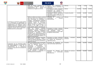 Av. De la Cultura s/n Telef. 403848 22
PEI 2018
11.Fomentar la convivencia escolar basada
en la democracia, la participación, la
inclusión y la interculturalidad, a través del
establecimiento de relaciones justas,
solidarias, equitativas y pacíﬁcas entre los
integrantes de la comunidad educativa que
proyectan acciones para el desarrollo y
beneﬁcio de la IE y su comunidad.
100% de actores participan en la
actualización, aprobación oportuna e
implementación de normas de
convivencia y el Reglamento Interno.
Normas de convivencia y
reglamento interno actualizado al
31 de marzo.
Informes 15 /04 15 /03 15 /03
Porcentaje de actores educativos
que participan en la formulación y
aprobación de normas de
convivencia y reglamento interno.
Informe 100.00% 100.00% 100.00%
Porcentaje de actores educativos
informados y que actúan en el
marco de normas de convivencia y
reglamento interno.
Encuestas de opinión 100.00% 100.00% 100.00%
100% de conflictos de interés a nivel de
aula, área, nivel, turno, estamento y de
nivel institucional se identifican y
resuelven oportunamente empleando
estrategias de conciliación, resolución de
conflictos, normas de convivencia,
reglamento interno y demás normas
vigentes evitando la confrontación y la
violencia y de llegar al caso se
proporcionando soporte emocional a los
involucrados en especial a los estudiantes.
Porcentaje de conflictos de
identificados y resueltos
oportunamente
Informes 100.00% 100.00% 100.00%
100% de actores, instancias,
organizaciones, comités, comisiones (de
estudiantes, Docentes, Trabajadores
administrativos, PPFF, CONEI, Comisiones
permanentes y transitorias y otras)
participan activa y democráticamente en
la vida y logro de objetivos institucionales
respetando la normatividad vigente y sus
espacios de participación.
Porcentaje de actores, instancias,
organizaciones, comités, comisiones
que participan activa y
democráticamente en la vida y logro
de objetivos institucionales
Informes 100.00% 100.00% 100.00%
100% de actores educativos (docentes-
administrativos- estudiantes – padres y
madres de familia) informados y actúan
en el marco de normas de convivencia y
reglamento interno.
Porcentaje de actores educativos
informados que actúan en el marco
de normas de convivencia y
reglamento interno
Informes- encuestas-
entrevista
800.00% 100.00% 100.00%
12.Garantizar que los estudiantes logren
aprendizajes esperados y el desarrollo de
sus potencialidades a través de la
implementación de la planificación
curricular y la ejecución de las sesiones de
aprendizaje.
100 % de estudiantes logran aprendizajes
de manera significativa para lo cual el
100% de docentes gestiona los
aprendizajes: promoviendo la
participación el razonamiento la
creatividad y el pensamiento crítico;
evaluando, monitoreando, promoviendo
en todo momento un ambiente de
respeto, evaluando y certificando los
aprendizajes de los estudiantes.
Porcentaje de estudiantes que
logran aprendizajes significativos.
Encuestas 80.00% 100.00% 100.00%
Porcentaje de docentes que
gestionan los aprendizajes
adecuadamente.
Informes de monitoreo-
encuestas
800.00% 100.00% 100.00%
 