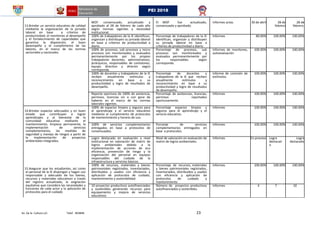 Av. De la Cultura s/n Telef. 403848 23
PEI 2018
13.Brindar un servicio educativo de calidad
mediante la organización de la jornada
laboral en base a criterios de
productividad; el monitoreo al desempeño
y el fortalecimiento de capacidades que
garantiza la disposición, el buen
desempeño y el cumplimiento de las
labores, en el marco de las normas
sectoriales y nacionales.
MOF consensuado, actualizado y
aprobado al 28 de febrero de cada año
según normas vigentes y necesidad
institucional.
El MOF fue actualizado,
consensuado y aprobado.
Informes actas. 30 de abril 28 de
febrero
28 de
febrero.
100% de trabajadores de la IE identifican,
organizan y distribuyen su jornada laboral
en base a criterios de productividad a
diario.
Porcentaje de trabajadores de la IE
identifican, organizan y distribuyen
su jornada laboral en base a
criterios de productividad a diario.
Informes 80.00% 100.00% 100.00%
100% de procesos, sub procesos y micro
procesos son monitoreados y evaluados
permanentemente por los propios
trabajadores docentes, administrativos,
jerárquicos, responsables de comisiones,
equipo directivo y director según
corresponda.
Porcentaje de procesos, sub
procesos son monitoreados y
evaluados permanentemente por
los responsables según
corresponda.
Informes de monitoreo,
autoevaluación
100.00% 100.00% 100.00%
100% de docentes y trabajadores de la IE
reciben anualmente estímulos y
reconocimiento en base a su
productividad y logro de resultados de
desempeño.
Porcentaje de docentes y
trabajadores de la IE que reciben
anualmente estímulos y
reconocimiento en base a su
productividad y logro de resultados
de desempeño.
Informe de comisión de
estímulos.
100.00% 100.00% 100.00%
Reporte oportuno de 100% de asistencia,
permisos, licencias sin o con goce de
haberes en el marco de las normas
laborales vigentes.
Porcentaje de asistencias, licencias,
permisos reportados
oportunamente.
Informes 100.00% 100.00% 100.00%
14.Brindar espacios adecuados y en buen
estado que contribuyan a lograr
aprendizajes y al bienestar de la
comunidad educativa mediante el
mantenimiento, limpieza permanente, la
implementación de servicios
complementarios, las medidas de
seguridad y manejo de riesgos a partir de
la implementación de proyectos
ambientales integrados.
100% de espacios limpios y seguros para
el aprendizaje y el servicio educativo
mediante el cumplimiento de protocolos
de mantenimiento y horario de uso.
Porcentaje espacios limpios y
seguros para el aprendizaje y el
servicio educativo.
Informes 100.00% 100.00% 100.00%
100% de servicios complementarios
entregados en base a protocolos de
consensuados.
Porcenje de servicios
complementarios entregados en
base a protocolos.
Informes 100.00% 100.00% 100.00%
Logro destacado en evaluación a nivel
institucional en valoración de matriz de
logros ambientales debido a la
implementación de acciones de eco
eficiencia, prevención de riesgo y la
organización del personal en equipos
responsables del cuidado de la
infraestructura y servicios básicos.
Nivel de valoración en evaluación de
matriz de logros ambientales.
Informes En proceso Logro
destacad
o
Logro
destacado
15.Asegurar que los estudiantes, así como
el personal de la IE dispongan y hagan uso
responsable y adecuado de los bienes,
recursos y materiales educativos a través
del registro actualizado, la asignación
equitativa que considera las necesidades y
funciones de cada actor y la aplicación de
protocolos para el cuidado
100% de recursos, materiales y bienes
patrimoniales registrados, inventariados,
distribuidos y usados con eficiencia y
aplicación de protocolos de cuidado,
mantenimiento y sostenibilidad.
Porcentaje de recursos, materiales
y bienes patrimoniales registrados,
inventariados, distribuidos y usados
con eficiencia y aplicación de
protocolos de cuidado y
mantenimiento
Informes 100.00% 100.00% 100.00%
10 proyectos productivos autofinanciados
y sostenibles generando recursos para
equipamiento y mejora de servicios
educativos
Número de proyectos productivos
autofinanciados y sostenibles.
Informes 4 7 10
 