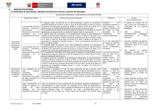 Av. De la Cultura s/n Telef. 403848 5
PEI 2018
II. ANÁLISIS SITUACIONAL
2.1.Resultados de aprendizaje, indicadores de eficiencia interna y situación de egresados.
RESULTADOS APRENDIZAJE E INDICADORES DE EFCIENCIA INTERNA
Conclusiones
acerca de los
resultados de
aprendizaje
(ECE)
Preguntas de análisis Análisis de los gráficos obtenidos Problemas Causas
¿Por qué sucede esto?
¿Los resultados de la ECE
muestran crecimiento,
decrecimiento o
fluctuación en los niveles
alcanzados de la
competencia de lectura?
En segundo grado de primaria en el nivel Satisfactorio muestra un crecimiento
sostenido pasando de 47.3% en el 2014 a 73.3% en el año 2016.En el nivel En Proceso
se observa una disminución pasando de 49.8% en el 2014 a 25.9% en el 2016. En el
nivel En Inicio, se ha disminuido pasando de 3% en el 2014 a 0.4% en el 2016.
Conforme los
estudiantes transitan a
ciclos superiores se
aprecia un descenso en
los niveles de logro
alcanzados en la
Competencia de
Lectura y Matemática.
En el nivel Secundaria
los niveles de logro de
la Competencia de
Lectura y Matemática
son pobres.
En el nivel secundario el
nivel de logro de la
Competencia de
Lectura muestra un
retroceso en el año
2016 respecto al año
2015.
1. El cambio de maestros de un
ciclo a otro ciclo no favorece la
continuidad de la práctica
pedagógica.
2. Débil monitoreo y
acompañamiento pedagógico
consensuado en ciclos
superiores.
3. Descuido y abandono de algunos
padres de familia conforme los
estudiantes pasan a los ciclos
superiores.
4. Aún persiste la práctica
pedagógica centrada en los
contenidos y en la enseñanza.
En la competencia de lectura en el cuarto grado de primaria en el año 2016 en el nivel
Satisfactorio se ubicaron 46.2%. En el nivel En Proceso 41.6%. En Inicio 10.1%.
En segundo grado de secundaria en la competencia de Lectura el nivel Satisfactorio
muestra un decrecimiento pasando de 19.1% en el 2015 a 11.3% en el año 2016. En el
nivel En Proceso se observa un ligero crecimiento pasando de 32.4% en el 2015 a 33.0%
en el 2016. El nivel de Inicio pasó de 40.2% en el 2015 a 46.0% en el 2016 y el
porcentaje de estudiantes ubicados previo a l inicio se incrementó de 8.2% en el
2015 a 9.6% en el 2016.
¿Los resultados de la ECE
muestran crecimiento,
decrecimiento o
fluctuación en los niveles
alcanzados de la
competencia
matemática?.
En segundo grado de primaria en el nivel Satisfactorio muestra un crecimiento
sostenido pasando de 43.0% en el 2014 a 69.2% en el año 2016. En el nivel En Proceso
se observa una disminución pasando de 39.7% en el 2014 a 25.9% en el 2016. En el
nivel En Inicio, se ha disminuido pasando de 17.3% en el 2014 a 4.9% en el 2016.
En la competencia matemática en el cuarto grado de primaria en el año 2016 en el nivel
Satisfactorio se ubicaron 32.4%. En el nivel En Proceso 59.2%. En Inicio 6.7% y el 1.7% se
ubicó por debajo del nivel de inicio.
En segundo grado de secundaria en la Competencia Matemática el nivel Satisfactorio
muestra crecimiento pasando de 11.4% en el 2015 a 17.1% en el año 2016. En el nivel
En Proceso se observa también un crecimiento pasando de 17.4% en el 2015 a 24.1% en
el 2016. El nivel de Inicio se redujo de pasó de 51.1% en el 2015 a 41.4% en el 2016 y el
porcentaje de estudiantes ubicados previo a l inicio se redujo de 20.1% en el
2015 a 17.3% en el 2016.
Conclusiones
acerca de los
resultados de
aprendizaje
(actas)
¿Los resultados de las
actas muestran
crecimiento,
decrecimiento o
fluctuación en los niveles
de logro alcanzados por
los estudiantes?
En primaria y secundaria el nivel de Logro Destacado ha sido constante, pero
representa un número reducido de estudiantes frente al total de estudiantes de la IE.
En el nivel de Logro Previsto se ubica el mayor porcentaje de estudiantes y se mantiene
constante durante los tres años. En el nivel En Proceso, se ubica un porcentaje reducido
de estudiantes y se mantiene constante. En el nivel En Inicio, se ubica un porcentaje
mínimo de estudiantes y se mantiene constante.
Pocos estudiantes
alcanzan el nivel de
Logro Destacado.
Persistencia de la
brecha entre
estudiantes con
calificaciones AD y A y
aquellos con bajo nivel
de logro de
aprendizajes, es decir
con calificaciones B y C
en primaria y sus
equivalentes en
secundaria
5. Limitado manejo de enfoques
pedagógicos y uso efectivo del
tiempo durante la sesión de
aprendizaje.
6. Existen diferentes criterios para
la evaluación de estudiantes, se
observa que no todos los
docentes dominan la evaluación
por competencias.
7. Desinterés y débil motivación
intrínseca por parte de los
estudiantes hacia las sesiones de
aprendizaje, se evidencia que las
estrategias y materiales
utilizados no son motivadores, ni
¿Qué interpretación se
obtiene al observar los
niveles de logro
obtenidos por los
estudiantes en las áreas?
Existe una tendencia en que la mayoría de los estudiantes obtengan la calificación A,
correspondiente al Logro Previsto. Sin embargo, en las áreas de Matemática y
Comunicación se observa la menor cantidad de calificaciones en dicho nivel en el nivel
primaria. Mientras tanto en Secundaria las áreas de Matemática, Arte y
Comunicación son las áreas con mayor número de estudiantes con nivel de logro
en inicio.
 