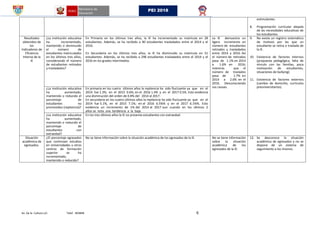 Av. De la Cultura s/n Telef. 403848 6
PEI 2018
estimulantes.
8. Programación curricular alejada
de las necesidades educativas de
los estudiantes
Resultados
obtenidos de
los
Indicadores de
Eficiencia
Interna de la
IE
¿La institución educativa
ha incrementado,
mantenido o disminuido
el número de
estudiantes matriculados
en los últimos tres años,
considerando el número
de estudiantes retirados
y trasladados?
En Primaria en los últimos tres años, la IE ha incrementado su matrícula en 28
estudiantes. Además, se ha recibido a 90 estudiantes trasladados entre el 2014 y el
2016.
En Secundaria en los últimos tres años, la IE ha disminuido su matrícula en 51
estudiantes. Además, se ha recibido a 298 estudiantes trasladados entre el 2014 y el
2016 en los grados intermedios.
La IE demuestra un
ligero incremento en
número de estudiantes
retirados y trasladados
entre 2014 y 2016. Así
el número de retirados
pasa de 1.1% en 2014
a 1.6% en 2016;
mientras que el
número de traslados
pasa de 1.7% en
2014 a 2.6% en el
2016. Desconociendo
sus causas.
9. No existe un registro sistemático
de motivos por las que un
estudiante se retira o traslada de
la IE.
10. Existencia de factores internos
(propuesta pedagógica, falta de
vínculo con las familias, poca
motivación de estudiantes,
situaciones de bullying).
11. Existencia de factores externos
(cambio de domicilio, currículos
preuniversitarios).¿La institución educativa
ha aumentado,
mantenido o reducido el
porcentaje de
estudiantes no
promovidos (repitencia)?
En primaria en los cuatro últimos años la repitencia ha sido fluctuante ya que en el
2014 fue 1.3%; en el 2015 0.6%; en el 2016 1.4% y en el 2017 0.5%. Esto evidencia
una disminución del orden de 0.8% del 2014 al 2017.
En secundaria en los cuatro últimos años la repitencia ha sido fluctuante ya que en el
2014 fue 5.1%, en el 2015 7.1%; en el 2016 6.5%% y en el 2017 6.1%%. Esto
evidencia un incremento de 1% del 2014 al 2017 aun cuando en los últimos 2
años se nota una tendencia a la baja.
¿La institución educativa
ha aumentado,
mantenido o reducido el
porcentaje de
estudiantes con
extraedad?
En los tres últimos años la IE no presenta estudiantes con extraedad.
Situación
académica de
egresados.
¿El porcentaje egresados
que continúan estudios
en Universidades u otros
centros de formación
superior se ha
incrementado,
mantenido o reducido?
No se tiene información sobre la situación académica de los egresados de la IE. No se tiene información
sobre la situación
académica de los
egresados de la IE.
12. Se desconoce la situación
académica de egresados y no se
dispone de un sistema de
seguimiento a los mismos.
 
