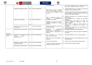 Av. De la Cultura s/n Telef. 403848 8
PEI 2018
escolar(secundaria)
Débil trabajo en equipo y limitados
espacios de socialización y reflexión
de la práctica pedagógica entre
docentes.
Débil e inadecuado proceso de
monitoreo y acompañamiento
pedagógico consensuado.
Debilidad en manejo de procesos
pedagógicos y didácticos de algunos
docentes.
Escaso conocimiento de las normas de
convivencia escolar.
7. No se tiene un protocolo para el cuidado y uso o de
aulas que se comparten hasta en tres turnos..
8. Incompatibilidad de horarios. Trabajo poco sistemático
colegiado. Recelo en algunos docentes.
9. No existe motivación para participar en las reuniones de
trabajo colegiado. No existe una agenda definida para
las reuniones de trabajo colegiado.
10. Directivos y jerárquicos aun centrados en procesos
administrativos.
11. Nula sistematización de resultados de monitoreo
pedagógico.
12. Desconocimiento y poca pericia en manejo de
procesos pedagógicos y didácticos de parte de
algunos docentes.
13. Escaso control y apoyo de equipo directivo y
jerárquico en la planificación de sesiones de
aprendizaje.
14. Las normas de convivencia no han sido elaboradas de
manera consensuada.
Fortalecer el desempeño docente 65% Proceso en Desarrollo
Gestionar los aprendizajes 45% Proceso Insuficiente
Gestionar la convivencia escolar y
la participación
55%
Proceso en Desarrollo
Soporte al
funcionamiento
de la IE
Administrar los recursos humano 55% Proceso en desarrollo Tardanzas e inasistencias
permanentes e injustificadas de
algunos docentes, administrativos y
directivos.
Uso inadecuado de servicios
higiénicos por estudiantes.
Pobre concurrencia de estudiantes a
biblioteca.
Escaso control patrimonial
Limitados y obsoletos mecanismos de
rendición de cuentas económicas.
15. Estrategia limitada para control de asistencia.
16. Trato diferenciado y tolerante con algunos trabajadores
y docentes.
17. Inadecuados hábitos de uso de servicios higiénicos.
18. Mobiliario insuficiente, nula estrategias para promover
uso de biblioteca.
19. Inexistencia de un responsable de abastecimientos.
20. Manejo manual de ingresos y egresos.
Administrar la infraestructura, los
servicios básicos y
complementarios
55% Proceso en Desarrollo
Administrar los bienes, recursos y
materiales educativos.
55% Proceso en Desarrollo
Administrar recursos económicos 60% Proceso en Desarrollo
 