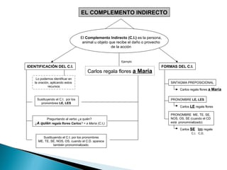 Carlos regala flores a María
EL COMPLEMENTO INDIRECTO
El Complemento Indirecto (C.I.) es la persona,
animal u objeto que recibe el daño o provecho
de la acción
IDENTIFICACIÓN DEL C.I. FORMAS DEL C.I.
Ejemplo
Lo podemos identificar en
la oración, aplicando estos
recursos
Sustituyendo el C.I. por los
pronombres LE, LES
Preguntando al verbo ¿a quién?
¿A quién regala flores Carlos? = a María (C.I,)
Sustituyendo el C.I. por los pronombres
ME, TE, SE, NOS, OS, cuando el C.D. aparece
también pronominalizado.
SINTAGMA PREPOSICIONAL
PRONOMBRE LE, LES
PRONOMBRE ME, TE, SE,
NOS, OS, SE (cuando el CD
está pronominalizado)
Carlos regala flores a María
Carlos LE regala flores
Carlos SE las regala
C.I. C.D.
 