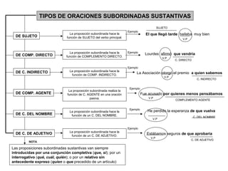 TIPOS DE ORACIONES SUBORDINADAS SUSTANTIVAS
DE SUJETO
DE COMP. DIRECTO
DE C. INDIRECTO
DE COMP. AGENTE
DE C. DEL NOMBRE
DE C. DE ADJETIVO
La proposición subordinada hace la
función de SUJETO del verbo principal.
La proposición subordinada hace la
función de COMPLEMENTO DIRECTO.
La proposición subordinada hace la
función de COMP. INDIRECTO.
La proposición subordinada realiza la
función de C. AGENTE en una oración
pasiva.
La proposición subordinada hace la
función de un C. DEL NOMBRE.
El que llegó tarde bailaba muy bien
SUJETO
V.P
Ejemplo
Ejemplo
Lourdes afirmó que vendría
C. DIRECTO
V.P
Ejemplo
La Asociación otorgó el premio a quien sabemos
V.P
C. INDIRECTO
Ejemplo
Fue acusado por quienes menos pensábamos
V.P
COMPLEMENTO AGENTE
Ejemplo
He perdido la esperanza de que vuelva
V.P
C. DEL NOMBRE
La proposición subordinada hace la
función de un C. DE ADJETIVO.
Ejemplo
Estábamos seguros de que aprobaría
V.P
C. DE ADJETIVO
Las proposiciones subordinadas sustantivas van siempre
introducidas por una conjunción completiva (que, si); por un
interrogativo (qué, cuál, quién); o por un relativo sin
antecedente expreso (quien o que precedido de un artículo)
NOTA
 