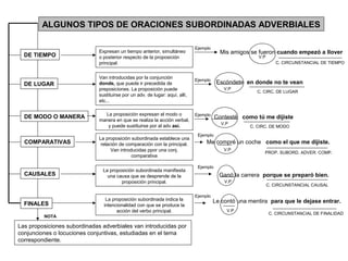 ALGUNOS TIPOS DE ORACIONES SUBORDINADAS ADVERBIALES
DE TIEMPO
DE LUGAR
DE MODO O MANERA
COMPARATIVAS
CAUSALES
FINALES
Expresan un tiempo anterior, simultáneo
o posterior respecto de la proposición
principal.
Van introducidas por la conjunción
donde, que puede ir precedida de
preposiciones. La proposición puede
sustituirse por un adv. de lugar: aquí, allí,
etc...
La proposición expresan el modo o
manera en que se realiza la acción verbal,
y puede sustituirse por al adv así.
La proposición subordinada establece una
relación de comparación con la principal.
Van introducidas ppor una conj.
comparativa
La proposición subordinada manifiesta
una causa que se desprende de la
proposición principal.
Mis amigos se fueron cuando empezó a llover
V.P
Ejemplo
Ejemplo
Escóndete en donde no te vean
C. CIRC. DE LUGAR
V.P
Ejemplo
V.P
C. CIRC. DE MODO
Ejemplo
V.P
PROP. SUBORD. ADVER. COMP.
Ejemplo
V.P
La proposición subordinada indica la
intencionalidad con que se produce la
acción del verbo principal.
Ejemplo
V.P
Las proposiciones subordinadas adverbiales van introducidas por
conjunciones o locuciones conjuntivas, estudiadas en el tema
correspondiente.
NOTA
C. CIRCUNSTANCIAL DE TIEMPO
Contesté como tú me dijiste
Me compré un coche como el que me dijiste.
Ganó la carrera porque se preparó bien.
C. CIRCUNSTANCIAL CAUSAL
Le contó una mentira para que le dejase entrar.
C. CIRCUNSTANCIAL DE FINALIDAD
 