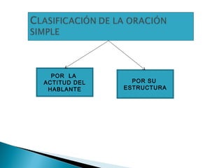 POR LA
ACTITUD DEL
HABLANTE
POR SU
ESTRUCTURA
 