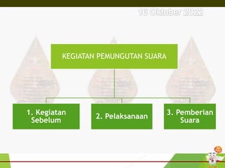 KEGIATAN PEMUNGUTAN SUARA
1. Kegiatan
Sebelum
2. Pelaksanaan
3. Pemberian
Suara
 