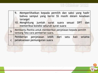 9. Memperlihatkan kepada pemilih dan saksi yang hadir
bahwa sampul yang berisi SS masih dalam keadaan
tersegel
10. Menghitung jumlah surat suara sesuai DPT dan
memeriksa kondisi seluruh surat suara
b
Membantu Panitia untuk memberikan penjelasan kepada pemilih
tentang Tata cara pemberian suara.
c
Pemberian penjelasan lebih dari satu kali selama
pelaksanaan pemungutan suara
 