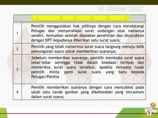 1
Pemilih menggunakan hak pilihnya dengan cara mendatangi
Petugas dan menyerahkan surat undangan atas namanya
sendiri, kemudian setelah diadakan penelitian dan dicocokkan
dengan DPT kepadanya diberikan satu surat suara;
2
Pemilih yang telah menerima surat suara langsung menuju bilik
pemungutan suara untuk memberikan suaranya;
3
Sebelum memberikan suaranya, pemilih membuka surat suara
lebar-lebar sehingga tidak dalam keadaan terlipat dan
memeriksa surat suara tersebut, apabila ternyata rusak
pemilih minta ganti surat suara yang baru kepada
Petugas/Panitia
4
Pemilih memberikan suaranya dengan cara mencoblos pada
salah satu tanda gambar yang dikehendaki yang tercantum
dalam surat suara;
 