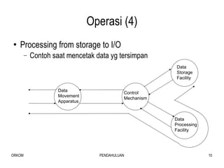 Operasi (4) Processing from storage to I/O Contoh saat mencetak data yg tersimpan Data Movement Apparatus Control Mechanism Data Storage Facility Data Processing Facility 