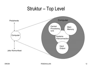 Struktur – Top Level Computer Peripherals Jalur Komunikasi Main  Memory Input Output Systems Interconnection Central Processing  Unit Computer 
