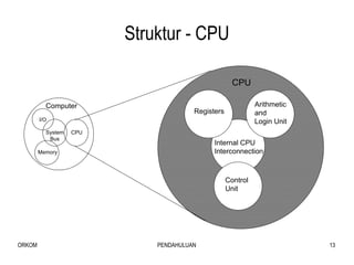 Struktur - CPU Computer CPU I/O Memory System Bus Arithmetic and  Login Unit Control Unit Internal CPU Interconnection Registers CPU 