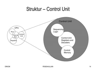 Struktur – Control Unit CPU Control Unit ALU Registers Internal Bus Control Memory Control Unit  Registers and  Decoders Sequencing Login Control Unit 