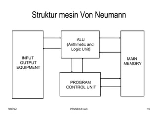 Struktur mesin Von Neumann MAIN  MEMORY ALU (Arithmetic and  Logic Unit) PROGRAM  CONTROL UNIT INPUT  OUTPUT EQUIPMENT 