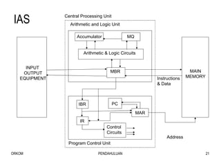 IAS MAIN MEMORY Arithmetic and Logic Unit Program Control Unit INPUT  OUTPUT EQUIPMENT MBR Arithmetic & Logic Circuits MQ Accumulator MAR Control Circuits IBR IR PC Address Instructions & Data Central Processing Unit 